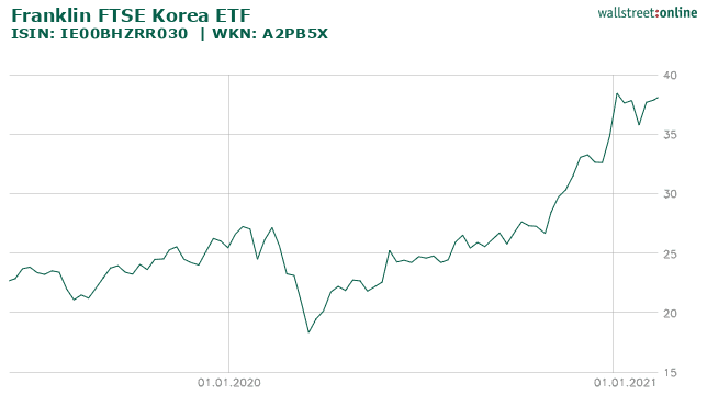 Chart Franklin FTSE Korea UCITS ETF
