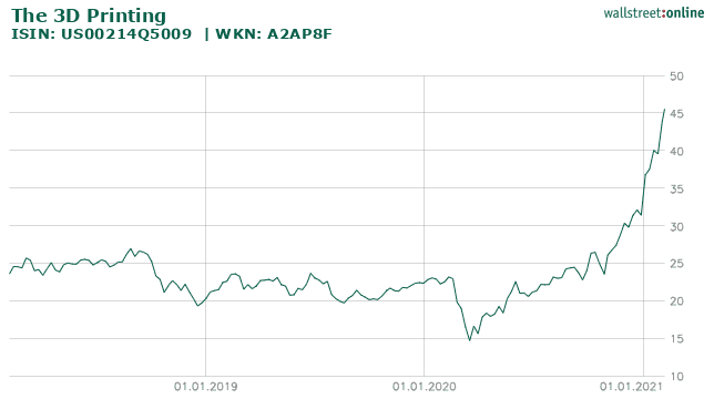 Chart ARK ETF TRUST-3D PRINTING ETF