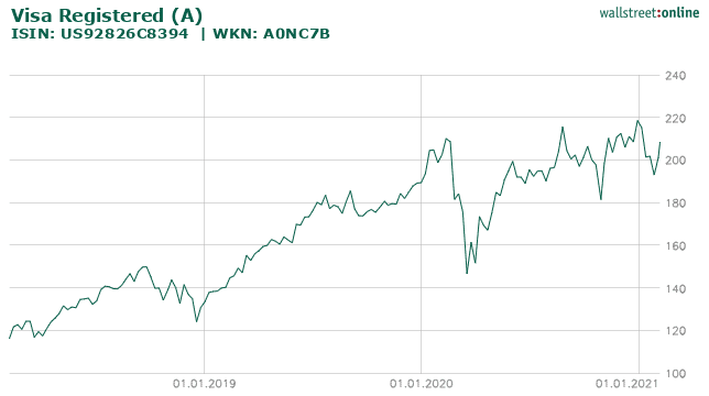 Chart VISA Inc.