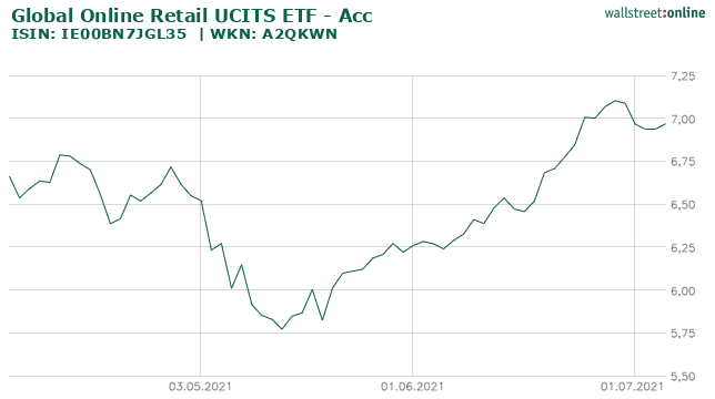 Global Online Retail UCITS ETF - Acc_hist_wallstreet_online_20210406_20210706