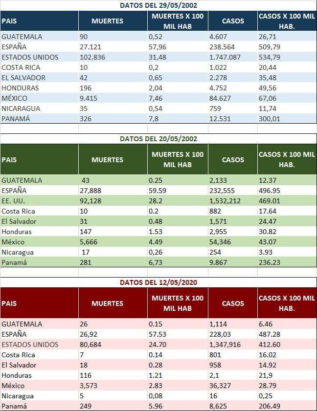 Datos Covid-19 Centroamérica 3 últimas semanas