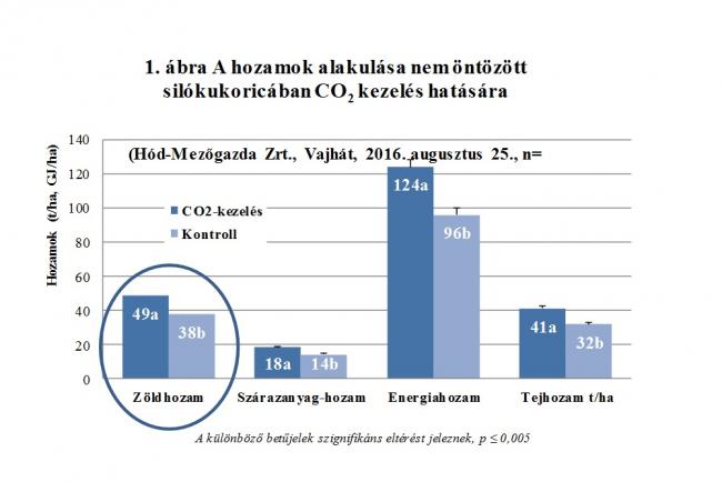 közös széndioxid kezelés