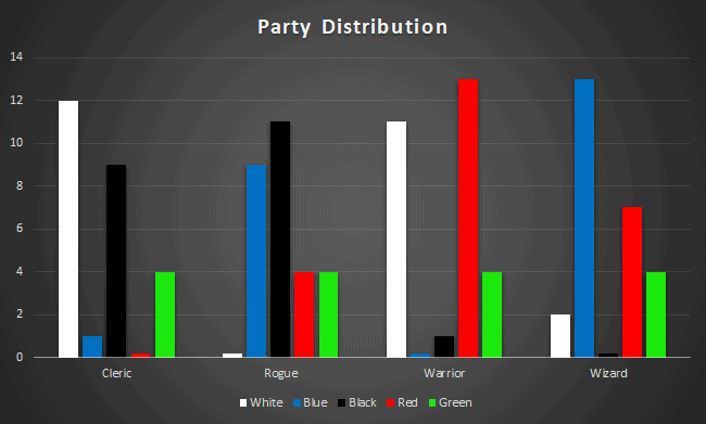 Zendikar Rising Draft Guide Party Distribution Statistics