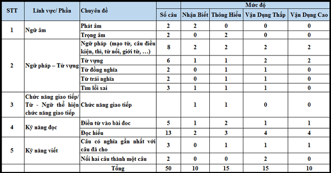 Cấu trúc đề thi môn tiếng Anh THPT Quốc gia