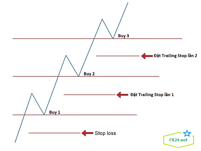 Cach-dat-stop-loss-cho-pyramid