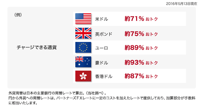 マネパカードと外貨両替を比較