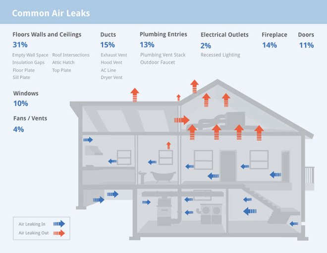 Infographic showing common source of air leaks