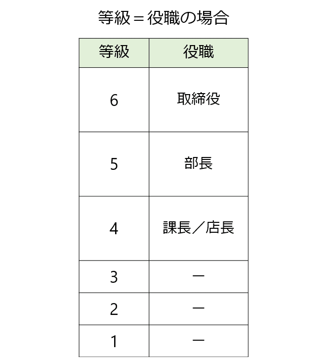 等級と役職を一致させた場合2