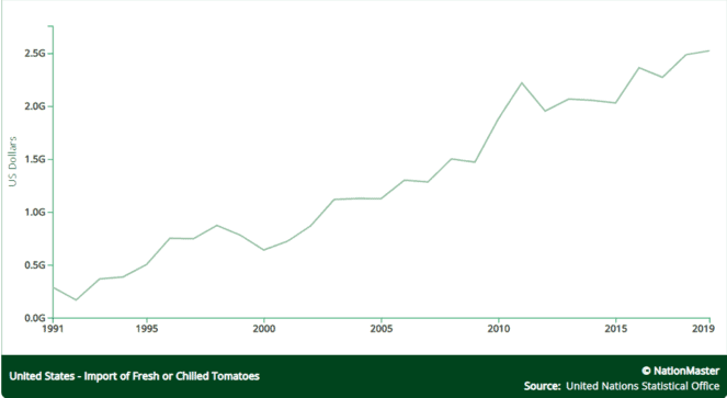 US tomatoes consumption US tomatoes consumption