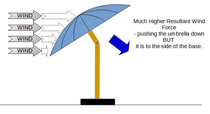 Tilting Patio Umbrella in the wind