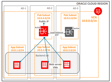 What Is Load Balancer In Oracle Cloud (OCI) & How To Create