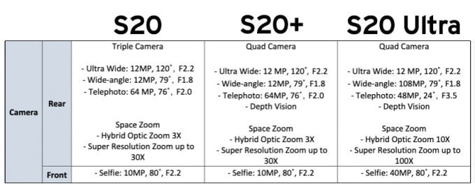 https://techcrunch.com/wp-content/uploads/2020/02/S20-camera-specs.jpg?w=680