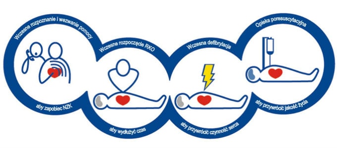 Łańcuch przeżycia, pierwsza pomoc, defibrylacja, defibrylator, AED