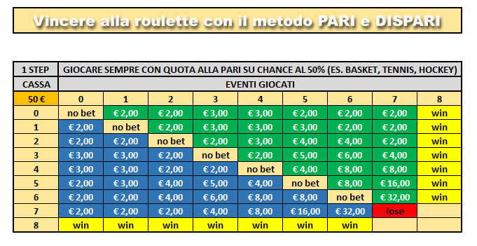 metodo rosso e nero per vincere alla roulette online