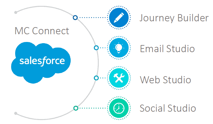salesforce-mc-connect salesforce mc connect