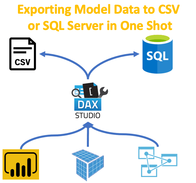 Exporting Model Data to CSV
or SQL Server in One Shot
