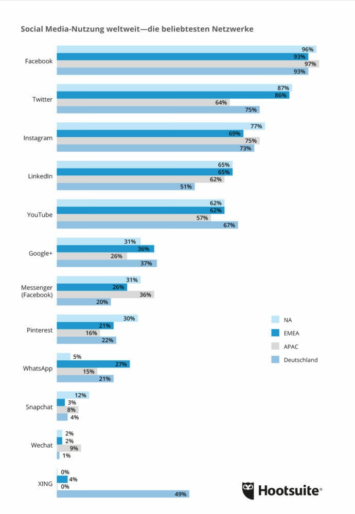 LinkedIn oder Xing LinkedIn oder Xing