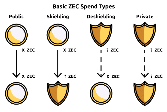 Basic Zcash spend types include public, shielding, deshielding and shielded