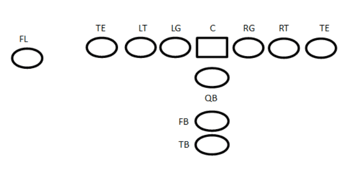 I-Formation Offense | I-Formation Football Plays | Football Tutorials