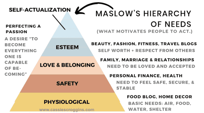 maslow's hierarchy of needs blog topics