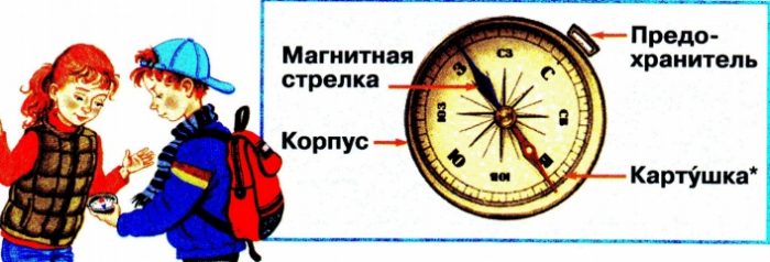 Устройство компаса