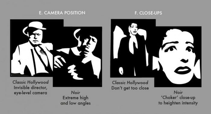 The Essential Elements of Film Noir Explained in One Grand Infographic - @Open Culture 1 The Essential Elements of Film Noir Explained in One Grand Infographic - @Open Culture Artes & contextos Film Noir
