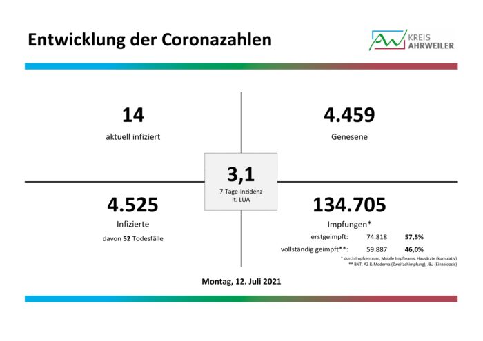 Coronavirus: Zwei Neuinfektionen im Kreis seit Freitag ...