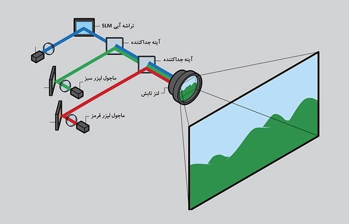 درون یک پروژکتور لیزری