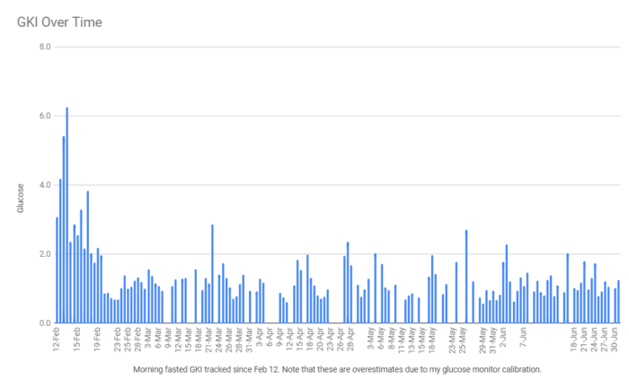 Maggie's blood glucose ketone index over time.