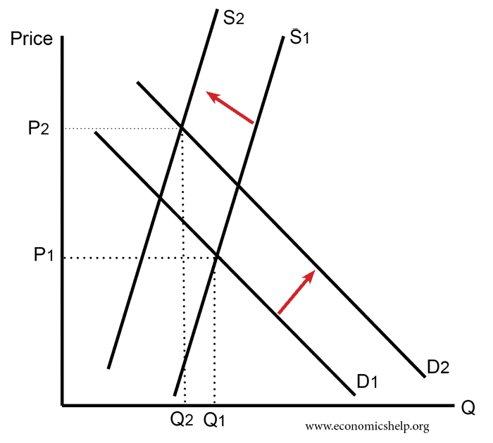 Diagrams for Supply and Demand - Economics Help Diagrams for Supply and Demand - Economics Help