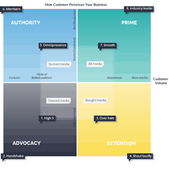 quadrant-2 Ionology Digital Transformation Framework - Digital Business Strategy Quadrant