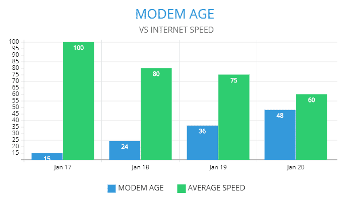 chart modem modem age vs internet speed