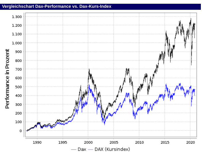 DAX Chart mit und ohne Dividenden