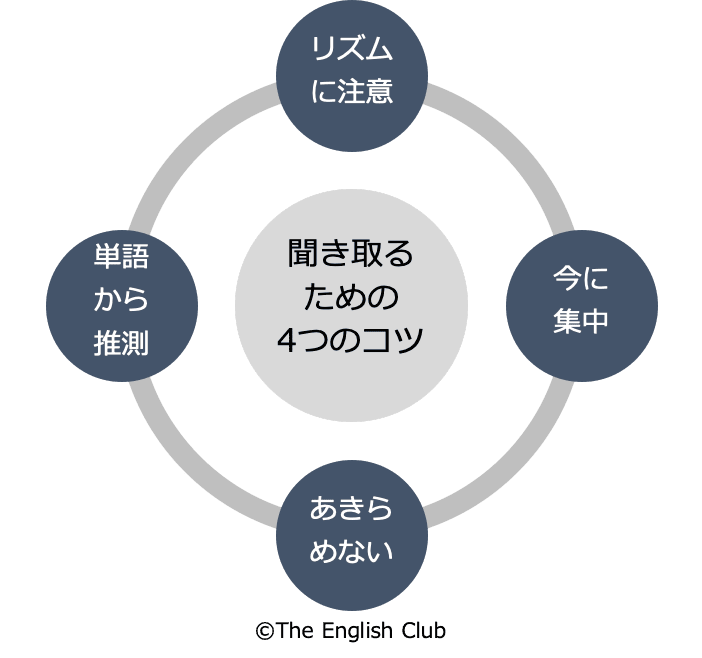 聞き取るための4つのコツ