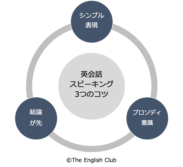 英会話スピーキング 3つのコツ