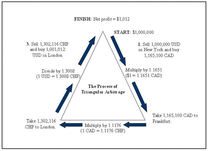 example of forex arbitrage