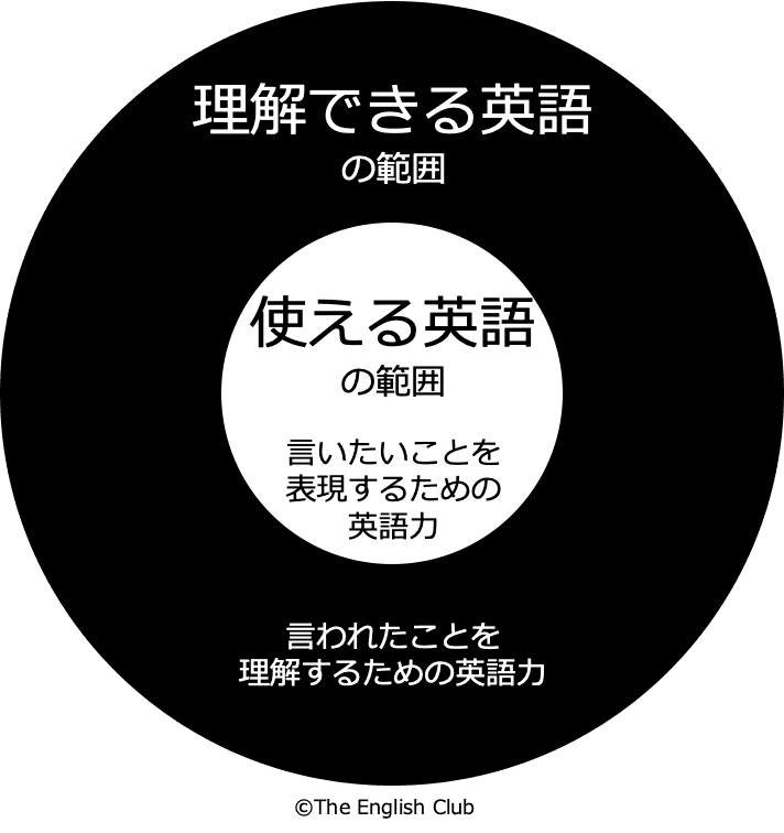 理解できる英語を使える英語の範囲