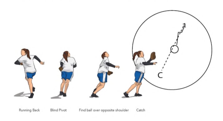 Blind Pivot Softball Fielding Drill Softball Spot