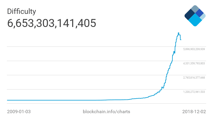 Bitcoin Difficulty Chart History