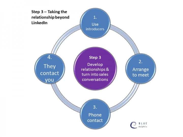 How To Use Linked In As A Selling Tool