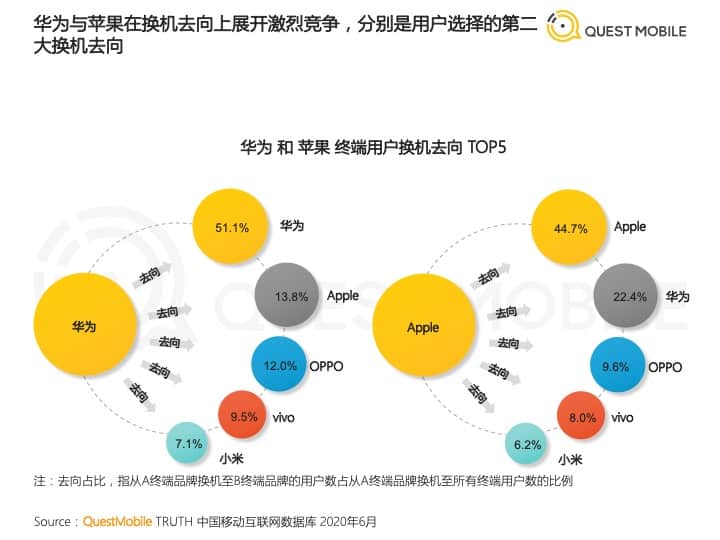 Huawei overtakes Apple QuestMobile data