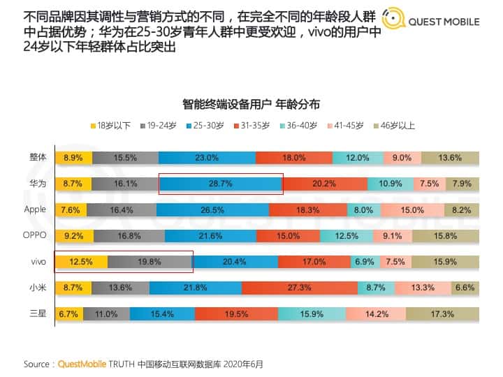 Huawei overtakes Apple QuestMobile