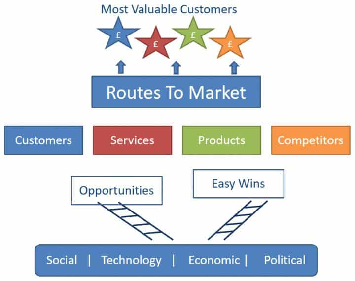 A Nine Step Formula To Help Your Business Grow Over The Next 12 Months pest-analysis-pictorial
