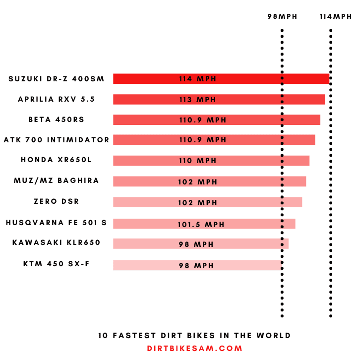 10 Fastest Dirt Bikes in The World 1 Fastest dirt bikes in the world, comparison graph