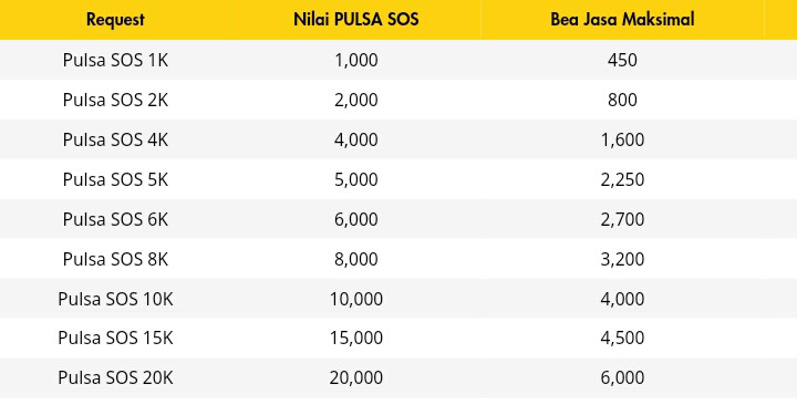 2 Cara Hutang Pulsa Indosat Ooredoo Terbaru 2020 3 Cara mengembalikan pulsa sos Indosat