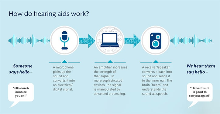 how-do-hearing-aids-work