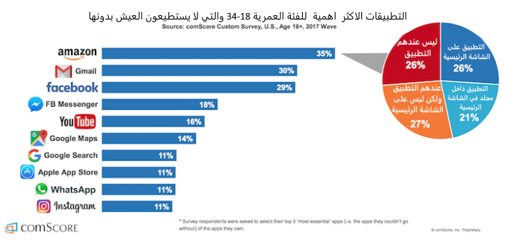 احصائيات حول استخدام التطبيقات الأساسية