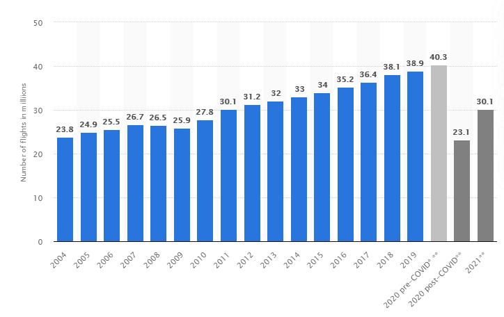 Aantal vluchten wereldwijd uitgevoerd