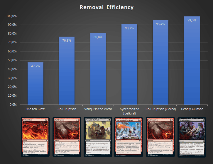 Removal Efficiency Probability Zendikar Rising Draft Guide