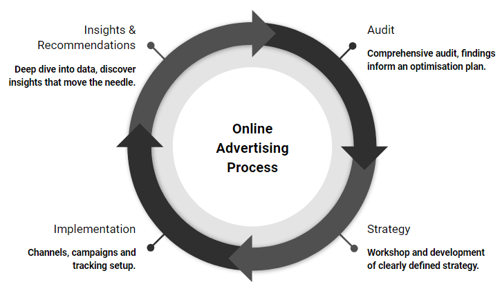 search engine marketing process